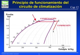 Principio de funcionamiento del
circuito de climatización
Presión
bar
50.0

5
40

10.0

80 4

CONDENSACIÓN

3

COMPRESIÓN

0

1

-20

1.0

2

60

20

5.0

Cap 12

-40

0.5
-60
0.1

0.2

100

Propiedad de Valeo, prohibida su reproducción

0.4
200

0.6

0.8
0
400

300

92

100
500

Entalpía kJ/kg.

 
