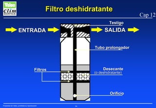 Filtro deshidratante
Testigo

SALIDA

ENTRADA

Tubo prolongador

Desecante

Filtros

(o deshidratante)

Orificio
Propiedad de Valeo, prohibida su reproducción

96

Cap 12

 