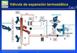 Válvula de expansión termostática

Cap 13

Aire exterior

2
Aire exterior

3

1

7
8

4

Propiedad de Valeo, prohibida su reproducción

5

99

Aire acondicionado

Evaporador

6

 