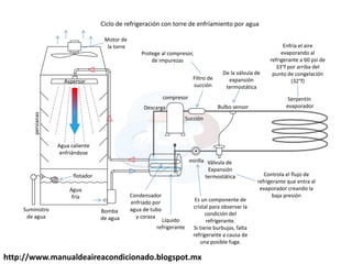 http://www.manualdeaireacondicionado.blogspot.mx
compresor
Succión
Descarga
mirilla Válvula de
Expansión
termostática
Bulbo sensor
Bomba
de agua
Agua
fría
flotador
Suministro
de agua
Aspersor
persianas
Serpentín
evaporador
Filtro de
succión
Agua caliente
enfriándose
Protege al compresor,
de impurezas
De la válvula de
expansión
termostática
Es un componente de
cristal para observar la
condición del
refrigerante.
Si tiene burbujas, falta
refrigerante a causa de
una posible fuga.
Motor de
la torre
Condensador
enfriado por
agua de tubo
y coraza
Líquido
refrigerante
Controla el flujo de
refrigerante que entra al
evaporador creando la
baja presión
Enfría el aire
evaporando al
refrigerante a 60 psi de
33°f por arriba del
punto de congelación
(32°f)
Ciclo de refrigeración con torre de enfríamiento por agua
 