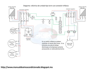 http://www.manualdeaireacondicionado.blogspot.mx
C
R
S
110v
24v
Bomba de
agua 220v
PH3
Motor No.1
Torre
PH3 220v
Motor No.2
Torre
PH3 220v
L2
T2 T1
L1
L3
T3
Motor IFM
PH3 220v
R
Y
G
W
C
L2
T2
T1
L1 L3
T3
fuse
Coil
24v
Coil
24v
Reg.
con.
24v
Klixon
S.P.H.
24v
S.P.L.
24v
Compresor
220v PH3
Arrancador magnético
Time delay
relay
Breaker 220v PH3
60Hz 40A
Breaker 220v PH3
60Hz 30A
Contactor magnético
Diagrama eléctrico de unidad tipo torre con conexión trifásica
L1 L2 L3 L1
L2
L3
En un motor trifásico se deben
controlar al menos dos líneas. Si se
controla una sola el voltaje
disminuye y el amperaje aumenta
provocando un sobrecalentamiento.
 