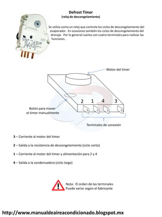 http://www.manualdeaireacondicionado.blogspot.mx
Defrost Timer
(reloj de descongelamiento)
Se utiliza como un reloj que controla los ciclos de descongelamiento del
evaporador. En ocasiones también los ciclos de descongelamiento del
drenaje. Por lo general cuenta con cuatro terminales para realizar las
funciones.
2 1 4 3
Terminales de conexión
Botón para mover
el timer manualmente
Motor del timer
3 – Corriente al motor del timer
2 – Salida a la resistencia de descongelamiento (ciclo corto)
1 – Corriente al motor del timer y alimentación para 2 y 4
4 – Salida a la condensadora (ciclo largo)
Nota: El orden de las terminales
Puede variar según el fabricante
 