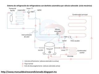 Válvula
solenoide
Condensador principal
Condensador
auxiliar
Filtro secador
capilar
Union T
descarga
succión
Intercambiador
de calor
evaporador
Trampa de
líquido capilar
Union T
Ciclo de enfriamiento (válvula solenoide no activa)
Flujo normal
Ciclo de descongelamiento (válvula solenoide activa)
Sistema de refrigeración de refrigeradores con deshielo automático por válvula solenoide (ciclo mecánico)
http://www.manualdeaireacondicionado.blogspot.mx
 