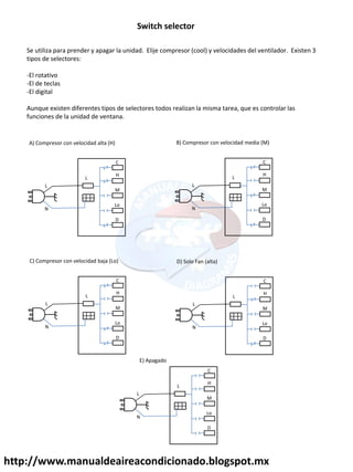 http://www.manualdeaireacondicionado.blogspot.mx
Switch selector
Se utiliza para prender y apagar la unidad. Elije compresor (cool) y velocidades del ventilador. Existen 3
tipos de selectores:
-El rotativo
-El de teclas
-El digital
Aunque existen diferentes tipos de selectores todos realizan la misma tarea, que es controlar las
funciones de la unidad de ventana.
A) Compresor con velocidad alta (H)
C
H
M
Lo
D
L
L
N
B) Compresor con velocidad media (M)
C
H
M
Lo
D
L
L
N
C) Compresor con velocidad baja (Lo)
C
H
M
Lo
D
L
L
N
D) Solo Fan (alta)
C
H
M
Lo
D
L
L
N
E) Apagado
C
H
M
Lo
D
L
L
N
 