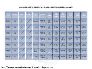 CAPACI
DAD
FREÓN AMP WATTS
CALIBRE
CABLE
BREAKER
CAP.
COMP.
CAP.
MOTOR
EVAP.
HP
MOTOR
ELECT.
PRESIÓN
BAJA
PRESIÓN
ALTA
MOTOR
COND.
2 TON R22 10 AWG
2 POLOS
30AMP
20 -
25µf
5-10µf 1/4HP
55 – 75
PSI
250–275
PSI
1/4HP
3 TON R22 8 AWG
2 POLOS
40AMP
30-
35µf
5-10µf 1/4HP
65-75
PSI
250–275
PSI
1/4
1/5HP
4 TON R22 8 AWG
2 POLOS
50AMP
40-
45µf
7.5 -
10µf
1/3HP
65-75
PSI
250–275
PSI 1/3HP
5 TON R22 6 AWG
2 POLOS
60AMP
55µf
7.5 -
10µf
1/3
1/2HP
65-75
PSI
250–275
PSI 1/2HP
3 TON R22 10 AWG
3 POLOS
30AMP
5-10µf
1/4
1/3HP
65-75
PSI
250–275
PSI
1/4
1/3HP
4 TON R22
10 – 8
AWG
2 POLOS
30AMP
7.5 -
10µf
1/3HP
65-75
PSI
250–275
PSI
1/3HP
5 TON R22 8 AWG
3 POLOS
30AMP
10-15µf 1/2HP
65-75
PSI
250–275
PSI
1/2HP
MOTOR DE AIRE TIPO PAQUETE PH1 Y PH3, COMPRESOR RECIPROCANTE
http://www.manualdeaireacondicionado.blogspot.mx
 