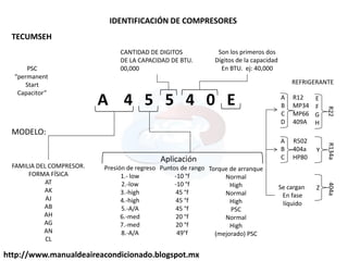 IDENTIFICACIÓN DE COMPRESORES
TECUMSEH
A 4 5 5 4 0 E
MODELO:
FAMILIA DEL COMPRESOR.
FORMA FÍSICA
AT
AK
AJ
AB
AH
AG
AN
CL
CANTIDAD DE DIGITOS
DE LA CAPACIDAD DE BTU.
00,000
Presión de regreso
1.- low
2.-low
3.-high
4.-high
5.-A/A
6.-med
7.-med
8.-A/A
Puntos de rango
-10 °f
-10 °f
45 °f
45 °f
45 °f
20 °f
20 °f
49°f
Torque de arranque
Normal
High
Normal
High
PSC
Normal
High
(mejorado) PSC
Aplicación
Son los primeros dos
Dígitos de la capacidad
En BTU. ej: 40,000
REFRIGERANTE
R12
MP34
MP66
409A
A
B
C
D
R502
404a
HP80
A
B
C
R22
E
F
G
H
R134a
Y
404a
Z
Se cargan
En fase
líquido
PSC
permanent
Start
Capacitor
http://www.manualdeaireacondicionado.blogspot.mx
 