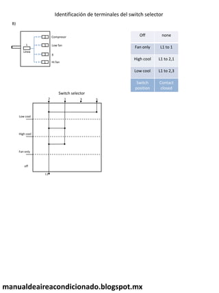 Identificación de terminales del switch selector
2
5
3
L
Compresor
Hi fan
Low fan
Línea
Off none
Fan only L1 to 1
High cool L1 to 2,1
Low cool L1 to 2,3
Switch
position
Contact
closed
B)
1
X
Low cool
High cool
Fan only
off
L1
2 1 3
Switch selector
5
manualdeaireacondicionado.blogspot.mx
 