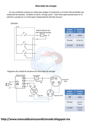 http://www.manualdeaireacondicionado.blogspot.mx
Ahorrador de energía
En una unidad de ventana se utiliza para apagar el compresor y el motor del ventilador por
medio del termostato. También se llama energy saver . Este interruptor puede estar en el
selector o puede ser un interruptor independiente del tipo manual.
C
2
1
5
L1
Switch selector con
ahorrador de energía
Ejemplo:
Switch
position
Contact
closed
Off none
Hi cool L1 to 2,1
Lo cool L1 to 2,5
7
C
R
S
H
F
C
Motor
220v
Bk Rd
Wh (R)
Br (S)
2
7
1
5
PT
C
L
termostato
Switch selector
Compresor
220v
L1
L2
Diagrama de unidad de ventana con ahorrador de energía
Capacitor dual
Switch
position
Contact
closed
Off none
Hi cool L1 to 2
7 to 1
Lo cool L1 to 2
7 to 5
 