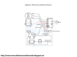 http://www.manualdeaireacondicionado.blogspot.mx
Motor
220v
1Ø CA
60Hz
Bk
Bl
Rd
Br
(S)
Wh
(R)
Compresor
220v CA 1Ø
60HZ
termostato
Bulbo sensor
L1
L2
C R
C
S
Diagrama eléctrico de unidad de ventana 8
H
M
Lo
L
Switch selector
C
Motor del damper
220v 1Ø
Switch del damper
Start kit
220v
PT
damper
5
2
1
Cap. Run 10µf
Cap. Run 30µf
Relé potencial
 