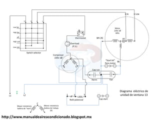 http://www.manualdeaireacondicionado.blogspot.mx
Bk
Wh (R)
Hi
PT
Motor
220v 1Ø
60hz
Herm
C
Fan
Cap run
5
2
1
Low
Low fan
High fan
off
L1 4 3
Switch selector
1
High cool
Low cool
C
S
R
“tart kit
Para motor
L1
Cap start
Relé potencial
L2
thermostat
Overload
(P.S.)
Compresor
220v 1Ø
C
Menor resistencia
bobina de trabajo
(R)
Mayor resistencia
o ina de start
Diagrama eléctrico de
unidad de ventana 13
 