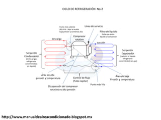http://www.manualdeaireacondicionado.blogspot.mx
Compresor
rotativo
Línea de servicio
Serpentín
Evaporador
(calienta el liquido
refrigerante
convirtiéndolo en gas)
Serpentín
Condensador
(Enfría el gas
refrigerante
convirtiéndolo
en líquido)
Control de flujo
(Tubo capilar)
Área de alta
presión y temperatura
Área de baja
Presión y temperatura
descarga
succión
Punto más caliente
del ciclo. Aquí se acaba
baja presión y comienza alta
Punto más frío
CICLO DE REFRIGERACIÓN No.2
Filtro de líquido
Evita que entre
líquido al compresor
El caparazón del compresor
rotativo es alta presión
 