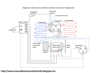 http://www.manualdeaireacondicionado.blogspot.mx
Compresor condensador
Evaporador
C
R
S
PT
H
Lo
L
L1
L2
220v
C
H
F
C
M
Bk Bl Rd Wh
(R) (S)
Br
Motor doble
Flecha 220v
Blower
Aspas
Axial
Trampa de
liquido
Switch selector
Diagrama eléctrico de unidad de ventana con ciclo de refrigeración
Capacitor
dual
termostato
Protección térmica
Tubo capilar
(control de
flujo)
 