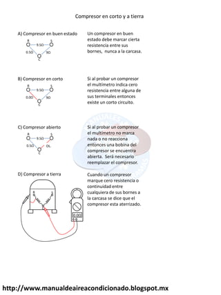 http://www.manualdeaireacondicionado.blogspot.mx
Compresor en corto y a tierra
9.5Ω
9Ω
0.5Ω
R S
C
A) Compresor en buen estado Un compresor en buen
estado debe marcar cierta
resistencia entre sus
bornes, nunca a la carcasa.
9.5Ω
9Ω
0.0Ω
R S
C
B) Compresor en corto Si al probar un compresor
el multímetro indica cero
resistencia entre alguna de
sus terminales entonces
existe un corto circuito.
9.5Ω
OL.
0.5Ω
R S
C
C) Compresor abierto Si al probar un compresor
el multímetro no marca
nada o no reacciona
entonces una bobina del
compresor se encuentra
abierta. Será necesario
reemplazar el compresor.
D) Compresor a tierra Cuando un compresor
marque cero resistencia o
continuidad entre
cualquiera de sus bornes a
la carcasa se dice que el
compresor esta aterrizado.
C
R S
0.0Ω
 