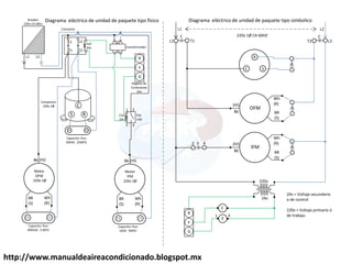 http://www.manualdeaireacondicionado.blogspot.mx
C
R
S
L2
T2
T1
L1 220v
24v
Capacitor Run
440VAC 5 MFD
Motor
IFM
220v 1Ø
Bk
Wh
(R)
BR
(S)
Capacitor Run
220V 7MFD
(Hi)
2
4
3
1
Coil
24v
Fan
relé
R
Y
G
L2
L1
Motor
OFM
220v 1Ø
Bk
Wh
(R)
BR
(S)
(Hi)
Capacitor Run
40VAC 25MFD
Compresor
220v 1Ø
Breaker
220v CA 60hz
Contactor
Coil
24v transformador
Regleta de
Conexiones
24v
R
S
C
E
R
Y
G
OFM
Bk
Wh
(R)
BR
(S)
(Hi)
IFM
Bk
Wh
(R)
BR
(S)
(Hi)
220v
24v
L1
L1 T1 T2 L2
C
E
2 4
1 3
C C
L2
220v 1Ø CA 60HZ
24v = Voltaje secundario
o de control
220v = Voltaje primario ó
de trabajo
Diagrama eléctrico de unidad de paquete tipo físico Diagrama eléctrico de unidad de paquete tipo simbolico
 