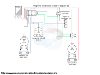 http://www.manualdeaireacondicionado.blogspot.mx
L2
L1 L3
L2
T2
T1
L1 L3
T3
L
L
L
220v
24v
2
4
3
1
R
Y
G
Motor
OFM
220v 1Ø
Bk
Wh
(R)
BR
(S)
(Hi)
Coil
24v
Motor
IFM
220v 1Ø
Bk
Wh
(R)
BR
(S)
(Hi)
Diagrama eléctrico de unidad de paquete 3Ø
Transformador
220v – 24v
Regleta de
conexiones 24v
Compresor 220v 3Ø
CA 60 Hz
Fan
relé
Breaker 3Ø
Capacitor Run
440v 5MFD
Capacitor Run
440v 7MFD
 