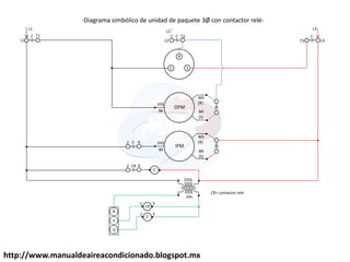 http://www.manualdeaireacondicionado.blogspot.mx
R
S
CR
E
R
Y
G
OFM
Bk
Wh
(R)
BR
(S)
(Hi)
IFM
Bk
Wh
(R)
BR
(S)
(Hi)
220v
24v
L1
T1
T3 L3
C
E
2 4
1 3
C C
L3
CR= contactor relé
L2
T2
C
L2
L1
CR
2 4
C
1 3
-Diagrama simbólico de unidad de paquete 3Ø con contactor relé-
 