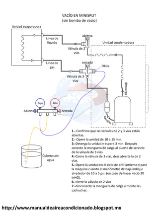 http://www.manualdeaireacondicionado.blogspot.mx
abierta
cerrada
Unidad condensadora
Unidad evaporadora
Obús
Línea de
líquido
Línea de
gas
Válvula de 2
vías
Válvula de 3
vías
descarga
Alta
Baja
Abierta cerrada
Cubeta con
agua
1.- Confirme que las válvulas de 2 y 3 vías están
abiertas.
2.- Opere la unidad de 10 a 15 min.
3.-Detenga la unidad y espere 3 min. Después
conecte la manguera de carga al puerto de servicio
de la válvula de 3 vías.
4.-Cierre la válvula de 3 vías, deje abierta la de 2
vías.
5.-Opere la unidad en el ciclo de enfriamiento y pare
la máquina cuando el manómetro de baja indique
alrededor de 10 a 5 psi. (en caso de hacer vació 30
inHG).
6.-cierre la válvula de 2 vías
7.-desconecte la manguera de carga y monte las
cachuchas.
VACÍO EN MINISPLIT
(sin bomba de vacío)
 