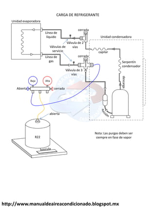 http://www.manualdeaireacondicionado.blogspot.mx
cerrada
cerrada
Unidad condensadora
Unidad evaporadora
Línea de
líquido
Línea de
gas
Válvula de 2
vías
Válvula de 3
vías
descarga
Alta
Baja
Abierta cerrada
CARGA DE REFRIGERANTE
R22
abierta
capilar
Serpentín
condensador
Nota: Las purgas deben ser
siempre en fase de vapor
Válvulas de
servicio
 