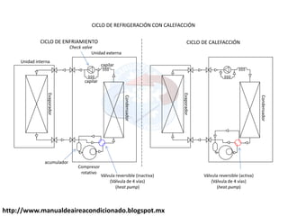 http://www.manualdeaireacondicionado.blogspot.mx
Unidad interna
Unidad externa
Compresor
rotativo
capilar
Condensador
Evaporador
capilar
Check valve
acumulador
Válvula reversible (inactiva)
(Válvula de 4 vías)
(heat pump)
Condensador
Evaporador
Válvula reversible (activa)
(Válvula de 4 vías)
(heat pump)
CICLO DE REFRIGERACIÓN CON CALEFACCIÓN
CICLO DE ENFRIAMIENTO CICLO DE CALEFACCIÓN
 