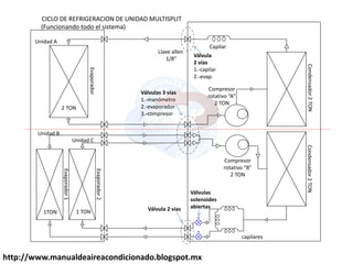 http://www.manualdeaireacondicionado.blogspot.mx
Unidad A
Evaporador
2
Evaporador
1
Unidad B
Unidad C
1TON 1 TON
2 TON
Capilar
Evaporador
Válvula
2 vías
1.-capilar
2.-evap.
Llave allen
1/8
Válvulas 3 vías
1.-manómetro
2.-evaporador
3.-compresor
Válvula 2 vías
capilares
Válvulas
solenoides
abiertas
Compresor
rotativo B
2 TON
Compresor
rotativo A
2 TON
Condensador
2
TON
Condensador
2
TON
CICLO DE REFRIGERACION DE UNIDAD MULTISPLIT
(Funcionando todo el sistema)
 