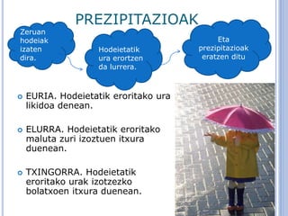 PREZIPITAZIOAK
 EURIA. Hodeietatik eroritako ura
likidoa denean.
 ELURRA. Hodeietatik eroritako
maluta zuri izoztuen itxura
duenean.
 TXINGORRA. Hodeietatik
eroritako urak izotzezko
bolatxoen itxura duenean.
Zeruan
hodeiak
izaten
dira.
Hodeietatik
ura erortzen
da lurrera.
Eta
prezipitazioak
eratzen ditu
 