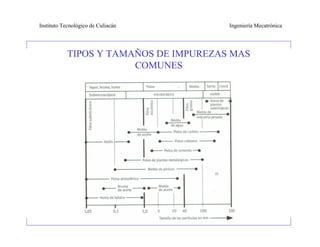 Instituto Tecnológico de Culiacán       Ingeniería Mecatrónica




            TIPOS Y TAMAÑOS DE IMPUREZAS MAS
                        COMUNES
 