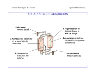 Instituto Tecnológico de Culiacán                Ingeniería Mecatrónica


                        SECADORES DE ADSORCIÓN



      5 aire seco
        filtro de salida                   3 regeneración del
                                             desecante por el
                                             aire de purga

2 humedad es adsorbida                     4 expansión de la línea
  en la superficie del                        de presión a la presión
  desecante                                   atmosférica




     6 humedad es                             1 aire húmedo
       evacuada del                             filtro de entrada
       sistema
 