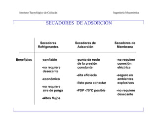 Instituto Tecnológico de Culiacán                          Ingeniería Mecatrónica


                         SECADORES DE ADSORCIÓN



                   Secadores          Secadores de            Secadores de
                  Refrigerantes        Adsorción               Membrana



Beneficios           -confiable       -punto de rocío          -no requiere
                                       de la presión            conexión
                     -no requiere      constante                eléctrica
                      desecante
                                      -alta eficiecia          -seguro en
                     -económico                                 ambientes
                                      -listo para conectar      explosivos
                     -no requiere
                      aire de purga   -PDP -70°C posible       -no requiere
                                                                desecante
                     -Altos flujos
 