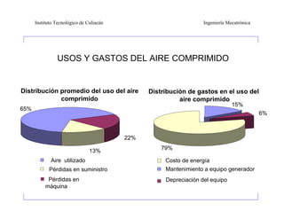 Instituto Tecnológico de Culiacán                            Ingeniería Mecatrónica




                USOS Y GASTOS DEL AIRE COMPRIMIDO


Distribución promedio del uso del aire          Distribución de gastos en el uso del
             comprimido                                   aire comprimido
                                                                                15%
65%
                                                                                            6%



                                          22%

                                13%                 79%

             Aire utilizado                          Costo de energía
            Pérdidas en suministro                   Mantenimiento a equipo generador
            Pérdidas en                              Depreciación del equipo
           máquina
 