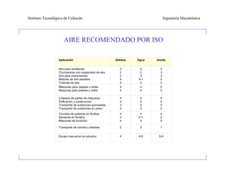 Instituto Tecnológico de Culiacán                                              Ingeniería Mecatrónica




                      AIRE RECOMENDADO POR ISO

                  Aplicación                            Sólidos   Agua   Aceite


                  Aire para ventilación                   3        5       3
                  Chumaceras con suspensión de aire       2        2       3
                  Aire para instrumentos                  2        3       3
                  Motores de aire pesados                 4       4-1      5
                  Turbinas de aire                        2        2       3
                  Máquinas para zapatos y botas           4        4       5
                  Máquinas para piedras y vidrio          4        4       5

                  Limpieza de partes de máquinas          4        4       4
                  Edificación y construcción              4        5       5
                  Transporte de sustancias granuladas     3        4       3
                  Transporte de sustancias en polvo       2        3       2
                  Circuitos de potencia en fluídica       4        4       4
                  Sensores en fluídica                    2       2-1      2
                  Máquinas de fundición                   4        4       5

                  Transporte de comida y bebidas          2        3       1


                  Equipo manual en la industria           4       4-5     5-4
 