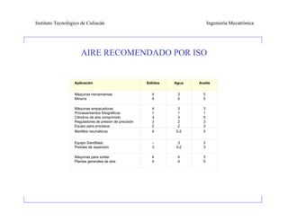 Instituto Tecnológico de Culiacán                                              Ingeniería Mecatrónica




                     AIRE RECOMENDADO POR ISO


                  Aplicación                            Sólidos   Agua   Aceite


                  Máquinas herramientas                   4        3       5
                  Minería                                 4        5       5

                  Máquinas empacadoras                    4        3       3
                  Procesamientos fotográficos             1        1       1
                  Cilindros de aire comprimido            3        3       5
                  Reguladores de presión de precisión     3        2       3
                  Equipo para procesos                    2        2       3
                  Martillos neumáticos                    4       5-2      5


                  Equipo Sandblast                        -        3       3
                  Pistolas de aspersión                   3       3-2      3

                  Máquinas para soldar                    4        4       5
                  Plantas generales de aire               4        4       5
 