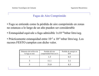 Instituto Tecnológico de Culiacán                                               Ingeniería Mecatrónica



                                 Fugas de Aire Comprimido

• Fuga se entiende como la pérdida de aire comprimido en zonas
no estancas a lo largo de un año pueden ser considerable
• Estanquidad equivale a fuga admisible 1x10-10mbar litro/seg.

• Prácticamente estanquidad entre 10-2 a 10-5 mbar litro/seg. Los
racores FESTO cumplen con dicho valor.

                Diámetro del orificio de      Perdida del aire        Perdida de energía en
                    la fuga en mm          comprimido(6 bar) en l/s           KW
                           1                         1.3                      0.3
                           3                        11.1                      3.1
                           5                        31.0                      8.3
 