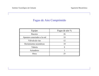 Instituto Tecnológico de Culiacán                           Ingeniería Mecatrónica




                             Fugas de Aire Comprimido


                          Equipo              Fugas de aire %
                          Racores                   26
               Aparatos conectados a la red         18
                      Válvula de vías               12
                Herramientas neumáticas             10
                          Tubería                   8
                        Actuadores                  1
                           Otros                    25
 