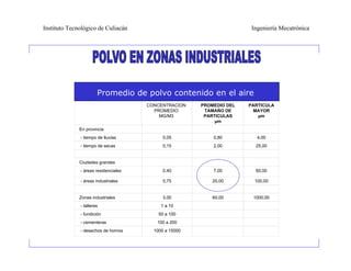 Instituto Tecnológico de Culiacán                                      Ingeniería Mecatrónica




                       Promedio de polvo contenido en el aire
                                      CONCENTRACION    PROMEDIO DEL   PARTICULA
                                        PROMEDIO        TAMAÑO DE       MAYOR
                                          MG/M3         PARTICULAS       µm
                                                            µm
              En provincia
              - tiempo de lluvias           0,05           0,80          4,00
              - tiempo de secas             0,15           2,00         25,00


              Ciudades grandes
              - áreas residenciales         0,40           7,00         60,00

              - áreas industriales          0,75           20,00        100,00


              Zonas industriales            3,00           60,00       1000,00
              - talleres                   1 a 10
              - fundición                 50 a 100
              - cementeras               100 a 200
              - desechos de hornos      1000 a 15000
 
