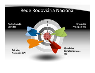 Rede	
  Rodoviária	
  Nacional	
  

                                   1	
  
Rede	
  de	
  Auto-­‐              2	
                   I;nerários    	
  
Estradas	
                                            Principais	
  (IP)
                                                                       	
  
                                   3	
  
                                   4	
  




                                             I;nerários	
  
      Estradas	
                             Complementares	
  
      Nacionais	
  (EN)	
                    (IC)	
  
 