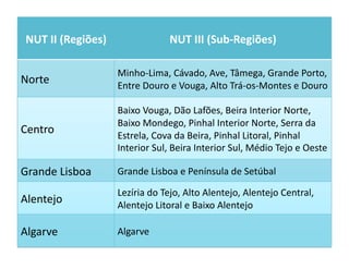 NUT	
  II	
  (Regiões)	
                        NUT	
  III	
  (Sub-­‐Regiões)	
  

                              Minho-­‐Lima,	
  Cávado,	
  Ave,	
  Tâmega,	
  Grande	
  Porto,	
  
Norte	
                       Entre	
  Douro	
  e	
  Vouga,	
  Alto	
  Trá-­‐os-­‐Montes	
  e	
  Douro	
  

                              Baixo	
  Vouga,	
  Dão	
  Lafões,	
  Beira	
  Interior	
  Norte,	
  
                              Baixo	
  Mondego,	
  Pinhal	
  Interior	
  Norte,	
  Serra	
  da	
  
Centro	
                      Estrela,	
  Cova	
  da	
  Beira,	
  Pinhal	
  Litoral,	
  Pinhal	
  
                              Interior	
  Sul,	
  Beira	
  Interior	
  Sul,	
  Médio	
  Tejo	
  e	
  Oeste	
  

Grande	
  Lisboa	
            Grande	
  Lisboa	
  e	
  Península	
  de	
  Setúbal	
  

                              Lezíria	
  do	
  Tejo,	
  Alto	
  Alentejo,	
  Alentejo	
  Central,	
  
Alentejo	
  	
                Alentejo	
  Litoral	
  e	
  Baixo	
  Alentejo	
  

Algarve	
                     Algarve	
  
 