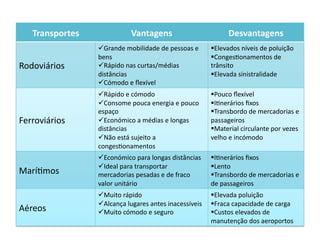 Transportes	
                    Vantagens	
                                  Desvantagens	
  
                       Grande	
  mobilidade	
  de	
  pessoas	
  e	
       Elevados	
  níveis	
  de	
  poluição	
  
                      bens	
                                               Conges[onamentos	
  de	
  
Rodoviários	
          Rápido	
  nas	
  curtas/médias	
                  trânsito	
  
                      distâncias	
                                         Elevada	
  sinistralidade	
  
                       Cómodo	
  e	
  ﬂexível	
  
                       Rápido	
  e	
  cómodo	
                            Pouco	
  ﬂexível	
  
                       Consome	
  pouca	
  energia	
  e	
  pouco	
        I[nerários	
  ﬁxos	
  
                      espaço	
                                             Transbordo	
  de	
  mercadorias	
  e	
  
Ferroviários	
         Económico	
  a	
  médias	
  e	
  longas	
         passageiros	
  
                      distâncias	
                                         Material	
  circulante	
  por	
  vezes	
  
                       Não	
  está	
  sujeito	
  a	
                     velho	
  e	
  incómodo	
  
                      conges[onamentos	
  
                       Económico	
  para	
  longas	
  distâncias	
        I[nerários	
  ﬁxos	
  
                       Ideal	
  para	
  transportar	
                     Lento	
  
Marí[mos	
  	
        mercadorias	
  pesadas	
  e	
  de	
  fraco	
         Transbordo	
  de	
  mercadorias	
  e	
  
                      valor	
  unitário	
                                 de	
  passageiros	
  
                       Muito	
  rápido	
                                  Elevada	
  poluição	
  
                       Alcança	
  lugares	
  antes	
  inacessíveis	
      Fraca	
  capacidade	
  de	
  carga	
  
Aéreos	
               Muito	
  cómodo	
  e	
  seguro	
                   Custos	
  elevados	
  de	
  
                                                                          manutenção	
  dos	
  aeroportos	
  
 