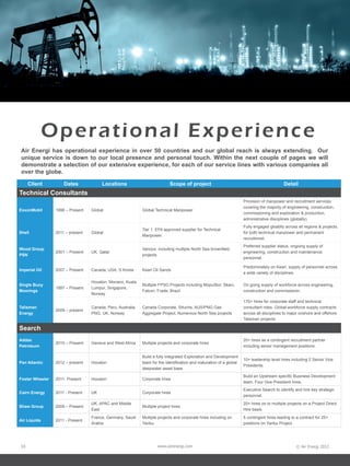 © Air Energi 2012www.airenergi.com10
Operational Experience
Air Energi has operational experience in over 50 countries and our global reach is always extending. Our
unique service is down to our local presence and personal touch. Within the next couple of pages we will
demonstrate a selection of our extensive experience, for each of our service lines with various companies all
over the globe.
Client Dates Locations Scope of project Detail
Technical Consultants
ExxonMobil 1998 – Present Global Global Technical Manpower
Provision of manpower and recruitment services
covering the majority of engineering, construction,
commissioning and exploration & production,
administrative disciplines (globally).
Shell 2011 – present Global
Tier 1 EFA approved supplier for Technical
Manpower.
Fully engaged gloablly across all regions & projects,
for both technical manpower and permanent
recruitmnet.
Wood Group
PSN
2001 – Present UK, Qatar
Various  including multiple North Sea brownfield
projects
Preferred supplier status, ongoing supply of
engineering, construction and maintenance
personnel.
Imperial Oil 2007 – Present Canada, USA, S Korea Kearl Oil Sands
Predominately on Kearl, supply of personnel across
a wide variety of disciplines.
Single Buoy
Moorings
1997 – Present
Houston, Monaco, Kuala
Lumpur, Singapore,
Norway
Multiple FPSO Projects including MopuStor, Skarv,
Falcon, Frade, Brazil
On going supply of workforce across engineering,
construction and commissionin.
Talisman
Energy
2009 – present
Canada, Peru, Australia,
PNG, UK, Norway
Canada Corporate, Situche, AUS/PNG Gas
Aggregate Project, Numerous North Sea projects
170+ hires for corporate staff and technical
consultant roles. Global workforce supply contracts
across all disciplines to major onshore and offshore
Talisman projects.
Search
Addax
Petroleum
2010 – Present Geneva and West Africa Multiple projects and corporate hires
20+ hires as a contingent recruitment partner
including senior management positions.
Pan Atlantic 2012 – present Houston
Build a fully integrated Exploration and Development
team for the identification and maturation of a global
deepwater asset base
10+ leadership level hires including 2 Senior Vice
Presidents.
Foster Wheeler 2011- Present Houston Corporate hires
Build an Upstream specific Business Development
team. Four Vice President hires.
Cairn Energy 2011 - Present UK Corporate hires
Executive Search to identify and hire key strategic
personnel.
Shaw Group 2009 – Present
UK, APAC and Middle
East
Multiple project hires
20+ hires on to multiple projects on a Project Direct
Hire basis.
Air Liquide 2011 - Present
France, Germany, Saudi
Arabia
Multiple projects and corporate hires including on
Yanbu
5 contingent hires leading to a contract for 25+
positions on Yanbu Project.
 