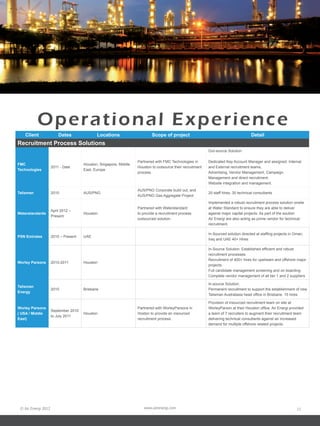 © Air Energi 2012 www.airenergi.com 11
Operational Experience
Client Dates Locations Scope of project Detail
Recruitment Process Solutions
FMC
Technologies
2011 - Date
Houston, Singapore, Middle
East, Europe
Partnered with FMC Technologies in
Houston to outsource their recruitment
process.
Out-source Solution
Dedicated Key Account Manager and assigned. Internal
and External recruitment teams,
Advertising, Vendor Management, Campaign.
Management and direct recruitment.
Website integration and management.
Talisman 2010 AUS/PNG
AUS/PNG Corporate build out, and
AUS/PNG Gas Aggregate Project
20 staff hires, 30 technical consultants
Waterstandards
April 2012 –
Present
Houston
Partnered with Waterstandard
to provide a recruitment process
outsourced solution.
Implemented a robust recruitment process solution onsite
at Water Standard to ensure they are able to deliver
against major capital projects. As part of the soution
Air Energi are also acting as prime vendor for technical
recruitment.
PSN Emirates 2010 – Present UAE
In-Sourced solution directed at staffing projects in Oman,
Iraq and UAE 40+ Hires
Worley Parsons 2010-2011 Houston
In-Source Solution: Established efficient and robust
recruitment processes.
Recruitment of 400+ hires for upstream and offshore major
projects.
Full candidate management screening and on boarding.
Complete vendor management of all tier 1 and 2 suppliers
Talisman
Energy
2010 Brisbane
In-source Solution:
Permanent recruitment to support the establishment of new
Talisman Australasia head office in Brisbane. 15 hires
Worley Parsons
( USA / Middle
East)
September 2010
to July 2011
Houston
Partnered with WorleyParsons in
Hoston to provide an insourced
recruitment process.
Provision of insourced recruitment team on site at
WorleyParson at their Houston office. Air Energi provided
a team of 7 recruiters to augment their recruitment team
delivering technical consultants against an increased
demand for multiple offshore related projects.
 