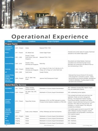 Operational Experience
      Client          Dates              Locations                         Scope of project                                            Detail
Project Teams
ExxonMobil
Development       2007 – Present   Global                    Belanak FPSO / FSO
Company
                                                                                                                 Awarded prime vendor status for supply of technical
Nexen             2011 - Present   UK, Middle East           Golden Eagle Project
                                                                                                                 specialist on the Golden Eagle project.
                                   Houston, London,
ConocoPhillips    2001 – 2005      South Korea, China and    Belanak FPSO / FSO
                                   Singapore
                                                                                                                 Recruitment and Global Mobility of technical
                                   Houston, China,                                                               consultants and commissioning team during
ConocoPhillips    2005 – 2010                                Bohai Bay
                                   Indonesia and Singapore                                                       fabrication and construction and offshore hook up
                                                                                                                 and commissioning in China.
                                   Vietnam, Korea,           Su Tu Vang, Su Tu Den, Su Tu Den Ne, Su Tu
CuuLong           2005 – Present
                                   Indonesia and Singapore   Chang, Su Tu Trang, Su Tu Den North East
BP                2005 – 2006      South Korea               Greater Plutonia

Conoco Phillips                                                                                                   Dedicated Key Account Director for the duration
Jasmine                                                                                                           of the assignment. Consultancy support – Salary
                                   UK, KL, Spain, Italy,
Project: North    2008 – Present                             Jasmine Field Development Project                    benchmarking and incentive packages. Management
                                   Dubai
Sea Field                                                                                                         of referred candidates. On-going support to client
Development                                                                                                       site teams and consultants.


Global Mobility Services
                                   Global, including                                                             800 + Mobilised including PNG, Nigeria, Angola,
ExxonMobil        2001 - Present                             Mobilisation In-Country Support Demobilisation
                                   hardship locations                                                            Iraq  plus westernised locations
                                   UK, Spain, Italy, UAE,
Conoco Phillips   2009 – Present                             Mobilisation In-Country Support Demobilisation      300+ mobilisations across regions
                                   APAC
                                                                                                                 Fully compliant and timely work permit and visa
                                                                                                                 application; Roster and travel management
                                                                                                                 planning; Pre-employment medical including
Honeywell
                                                             Mobilisation of 30+ non-PNG nationals to conduct    drug & alcohol testing; Inoculations and malaria
Process           2012 - Present   Papua New Guinea
                                                             Process Controls Systems installation on PNG LNG.   program; Cultural awareness training and in-country
Solutions
                                                                                                                 education; PPE; Meet and Greet services; 24/7
                                                                                                                 emergency in country support; Pay rolling and
                                                                                                                 compliant tax remittance.
Total E&P                                                                                                        Full mobility support services to around 30+ Total
(Australia,       June 2012 –                                                                                    staff in Malaysia including immigration, taxation,
                                   Kuala Lumpur, Malaysia    Ichthys, Maharaja Lela South and Kaombo
Brunei and        present                                                                                        accommodation and transportation, schooling and
Angola)                                                                                                          other logistical support.
Shell             2011 – Present   Global                    Mobilisation In-Country Support Demobilisation      100 + Mobilised
BP                Ongoing          Global                    Mobilisation In-Country Support Demobilisation      500+ Mobilised
TOTAL             Ongoing          Global                    Mobilisation In-Country Support Demobilisation      300 + Mobilised

Talisman          Ongoing          Global                    Mobilisation In-Country Support Demobilisation      100 + Mobilised

 12                                                                  www.airenergi.com                                                        © Air Energi 2012
 