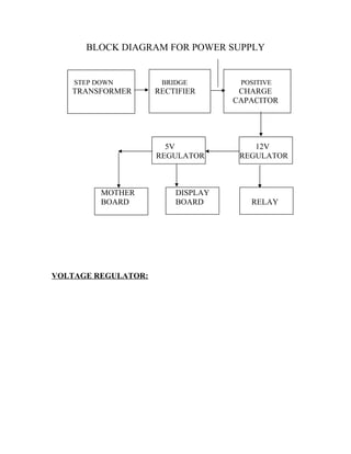 BLOCK DIAGRAM FOR POWER SUPPLY
STEP DOWN BRIDGE POSITIVE
TRANSFORMER RECTIFIER CHARGE
CAPACITOR
5V 12V
REGULATOR REGULATOR
MOTHER DISPLAY
BOARD BOARD RELAY
VOLTAGE REGULATOR:
 
