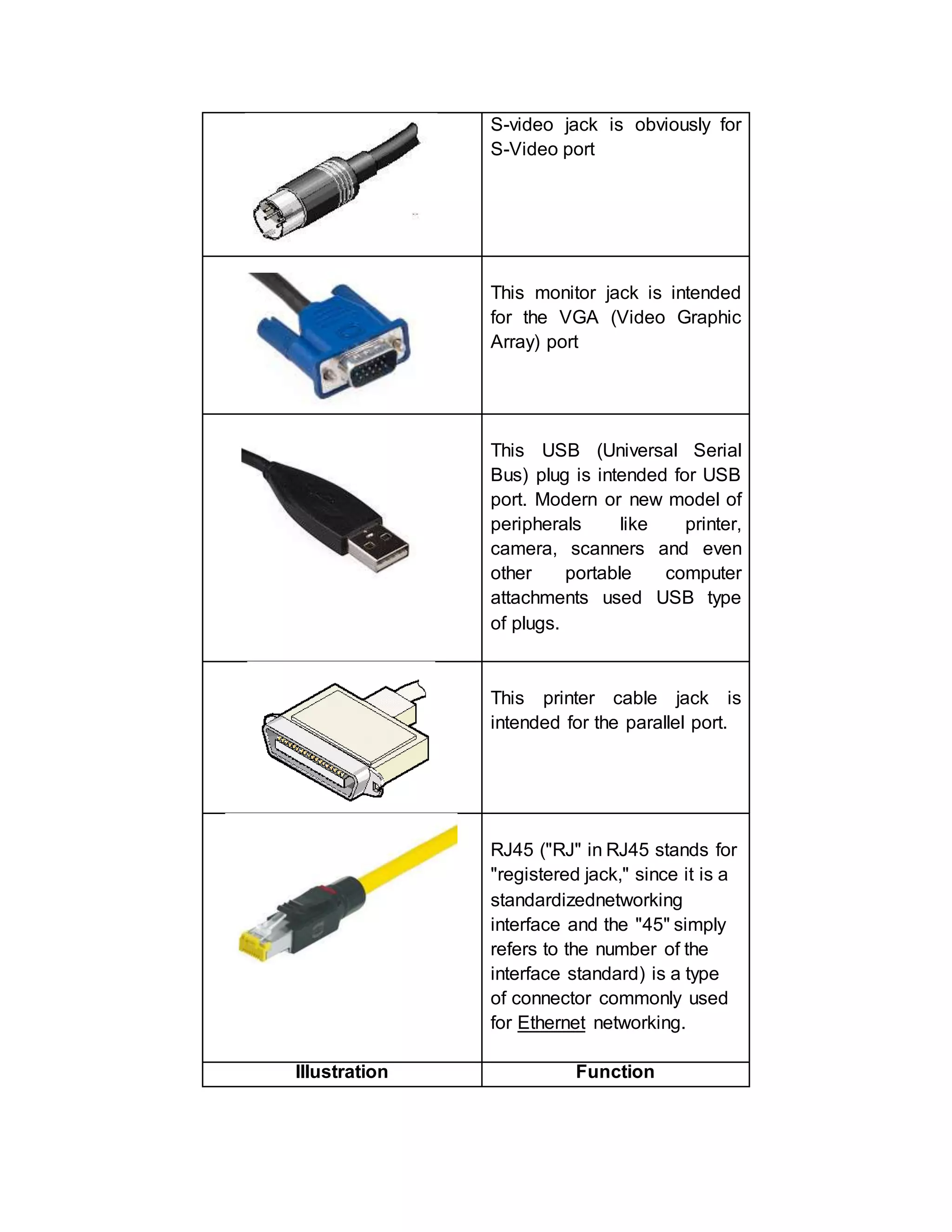 S-video jack is obviously for 
S-Video port 
This monitor jack is intended 
for the VGA (Video Graphic 
Array) port 
This USB (Universal Serial 
Bus) plug is intended for USB 
port. Modern or new model of 
peripherals like printer, 
camera, scanners and even 
other portable computer 
attachments used USB type 
of plugs. 
This printer cable jack is 
intended for the parallel port. 
RJ45 ("RJ" in RJ45 stands for 
"registered jack," since it is a 
standardizednetworking 
interface and the "45" simply 
refers to the number of the 
interface standard) is a type 
of connector commonly used 
for Ethernet networking. 
Illustration Function 
 
