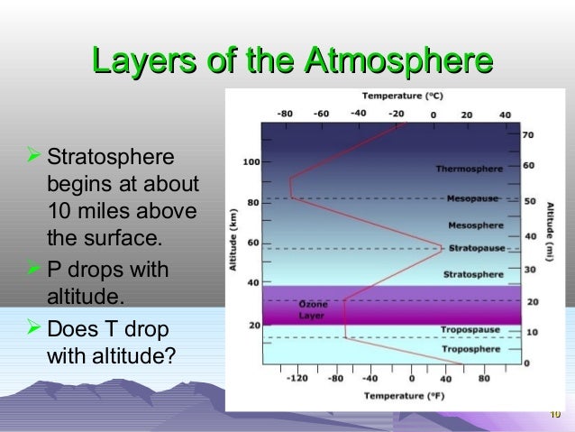 1100 
LLaayyeerrss ooff tthhee AAttmmoosspphheerree 
Stratosphere 
begins at about 
10 miles above 
the surface. 
P drop...