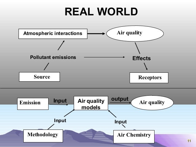 1111 
REAL WORLD 
Atmospheric interactions 
Pollutant emissions Effects 
Source 
Air quality 
Receptors 
Input output 
Emi...