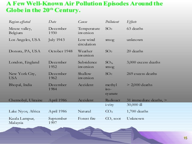 1155 
A Few Well-Known Air Pollution Episodes Around the 
Globe in the 20th Century. 
Region affected Date Cause Pollutant...