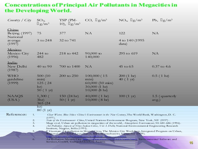 1166 
Concentrations of Principal Air Pollutants in Megacities in 
the Developing World. 
Country / City SO2, 
 g/m3 
TSP...