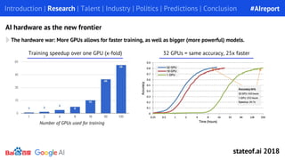 32 GPUs = same accuracy, 25x faster
than 1 GPU
The hardware war: More GPUs allows for faster training, as well as bigger (more powerful) models.
Introduction | Research | Talent | Industry | Politics | Predictions | Conclusion
AI hardware as the new frontier
Number of GPUs used for training
Training speedup over one GPU (x-fold)
#AIreport
stateof.ai 2018
 