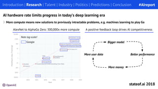 More compute means new solutions to previously intractable problems, e.g. machines learning to play Go
Introduction | Research | Talent | Industry | Politics | Predictions | Conclusion
AI hardware rate limits progress in today’s deep learning era
AlexNet to AlphaGo Zero: 300,000x more compute
Note log-scale!
Google
A positive feedback loop drives AI competitiveness
Better performance
More money
More user data
Bigger model
#AIreport
stateof.ai 2018
 