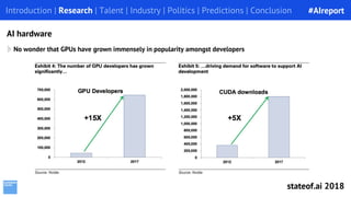 No wonder that GPUs have grown immensely in popularity amongst developers
Introduction | Research | Talent | Industry | Politics | Predictions | Conclusion
AI hardware
#AIreport
stateof.ai 2018
 