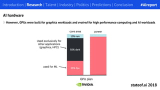 However, GPUs were built for graphics workloads and evolved for high performance computing and AI workloads
Introduction | Research | Talent | Industry | Politics | Predictions | Conclusion
AI hardware
#AIreport
stateof.ai 2018
 